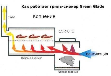 Гриль-барбекю GREEN GLADE 11092